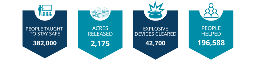 Icons and statistics of HALO'S demining impacts and milestones 